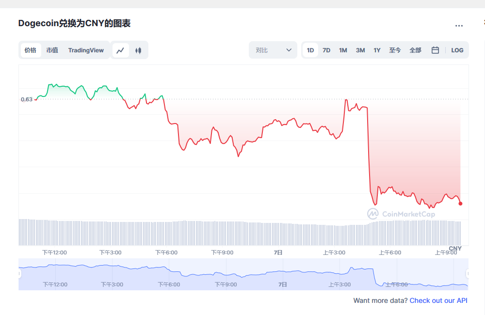 Dogecoin狗狗币交易平台 - 狗狗币价格行情,实时走势图1月6日山东地区青脚麻鸡、鸡苗价格行情
