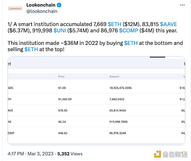 Lo app官网下载onchain：一机构2022年通过抄底TH并在顶部卖出获利3600万美元