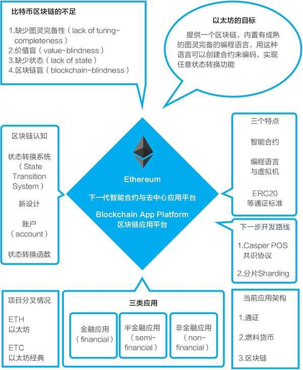 以太坊是什么 - 以太坊入门篇