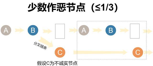 什么是DPOS？DPOS共识的秘密是什么呢？
