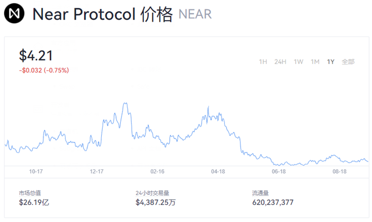 near币最新消息 near币今日行情价格