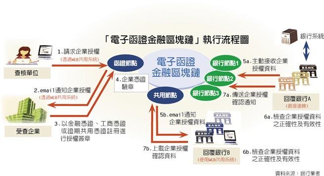 跟进世界银行提升交易效率，南韩央行研议打造区块链债券系统