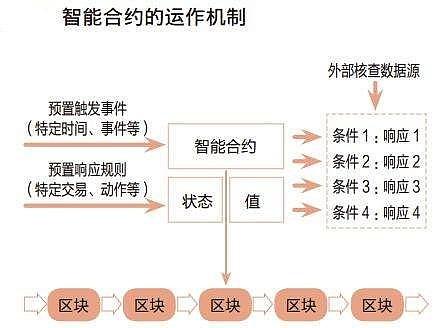 科普:什么是智能合约及其运作方式,智能合约有哪些优缺点?