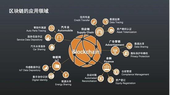 如果你的行业处理任何类型的数据或交易，则该领域很可能被区块链技术影响，该领域是开放的且机会众多。 诸多权威机构的调查表明，2020年区块链不仅不会凉，而且还将成为人工智能、物联网等新兴技术的融合载体