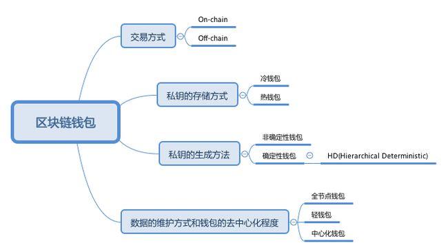 区块链钱包的基本知识点