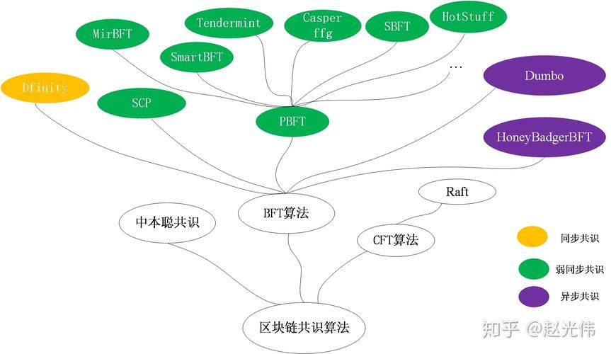区块链算法有哪些？盘点常见的几种区块链共识算法