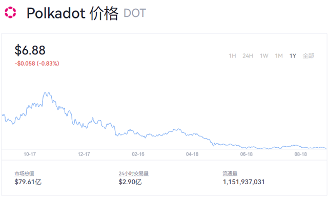 dot币价格今日行情(dot币未来前景怎么样)