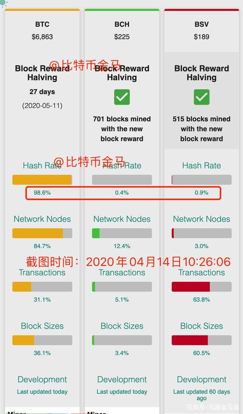 比特币减半倒数！有哪些币值得投资？