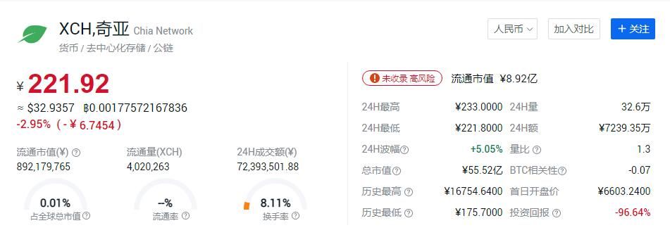 奇亚币现在多少钱一个？奇亚币价格最新消息