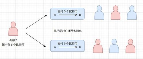 比特币双重支付是什么？比特币双重支付应该怎么解决？