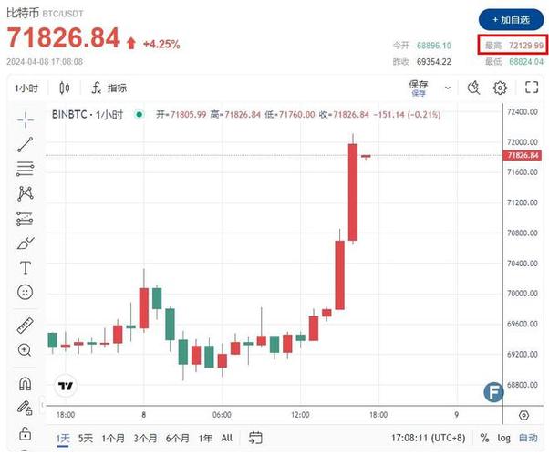 比特币价格牛市可能会持续1000天！
