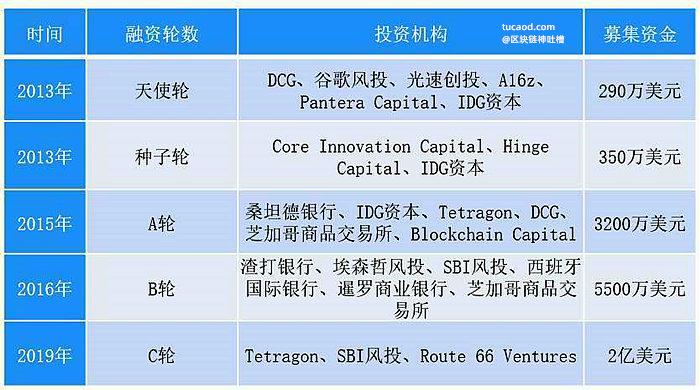 瑞波XRP完成对新智能合约平台战略投资，XRP生态系统更趋完善