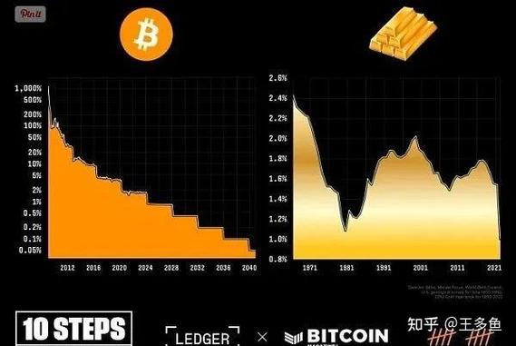 BTC价格减半后三成比特币矿机或关机！