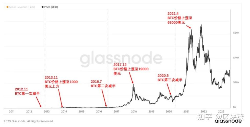 比特币价格创历史新高，背后的原因及未来走势分析