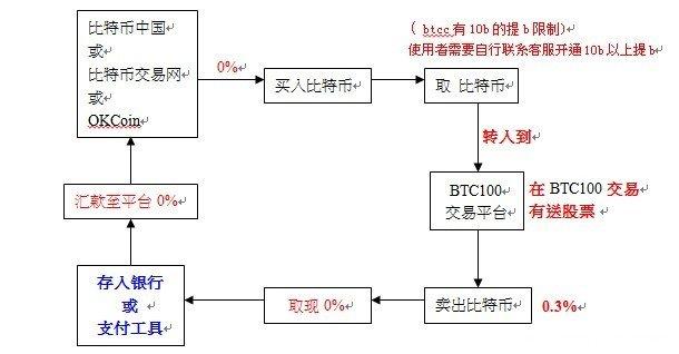 如何在币圈赚取比特币：从基础知识到投资策略