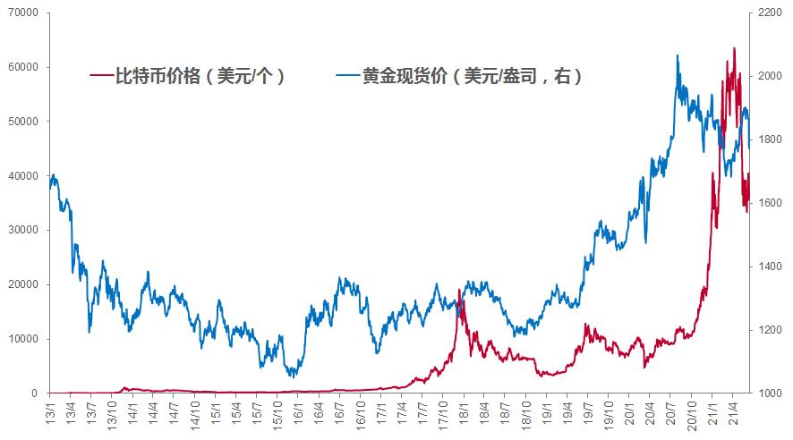 黄金投资者视角：比特币与以太币的价值分析