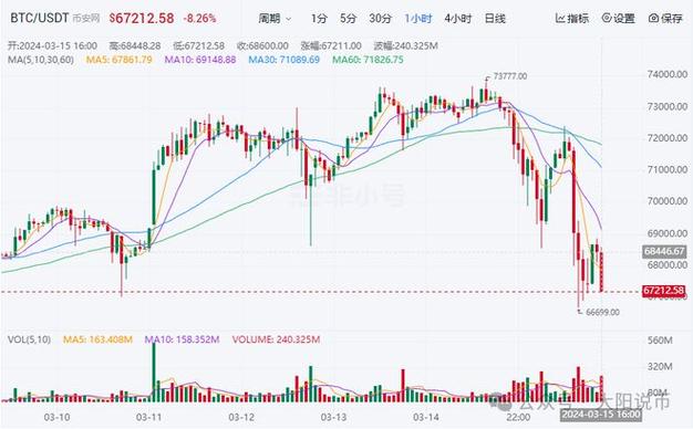 比特币价格大波动，最低跌幅达多少？
