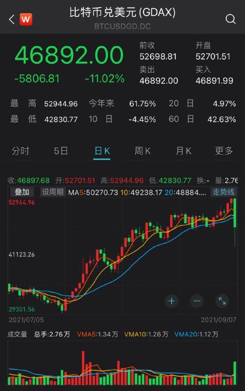 比特币夜间行情分析：价格波动加剧，市场情绪谨慎