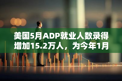 美国5月ADP就业人数录得增加15.2万人，为今年1月以来最小增幅