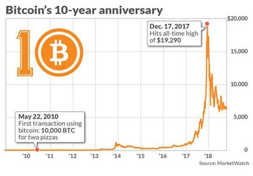 理财投资者视角下的比特币投资分析