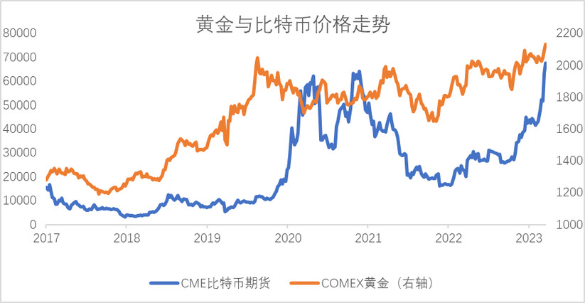 比特币市场波动对黄金投资者的启示