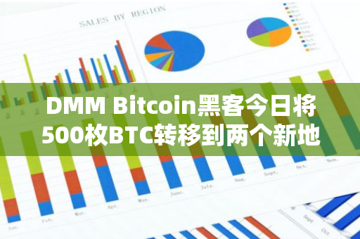 DMM Bitcoin黑客今日将500枚BTC转移到两个新地址，价值约3400万美元