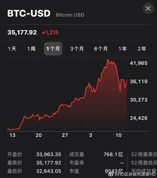 比特币跌破60, 投资者如何看待？