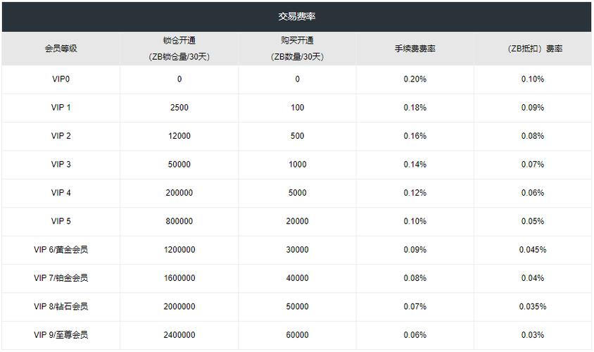 中币充值要手续费吗？中币充值手续费多少