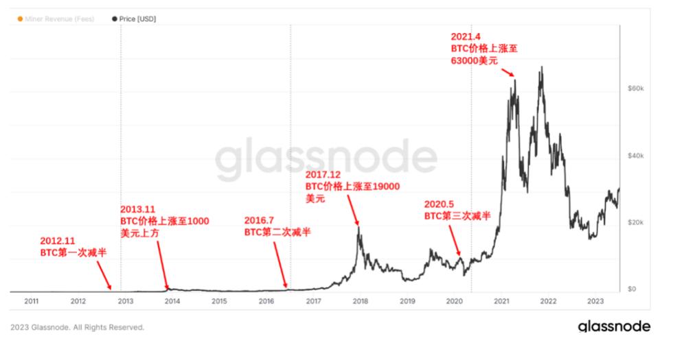 比特币减半倒计时：分析与数据前瞻
