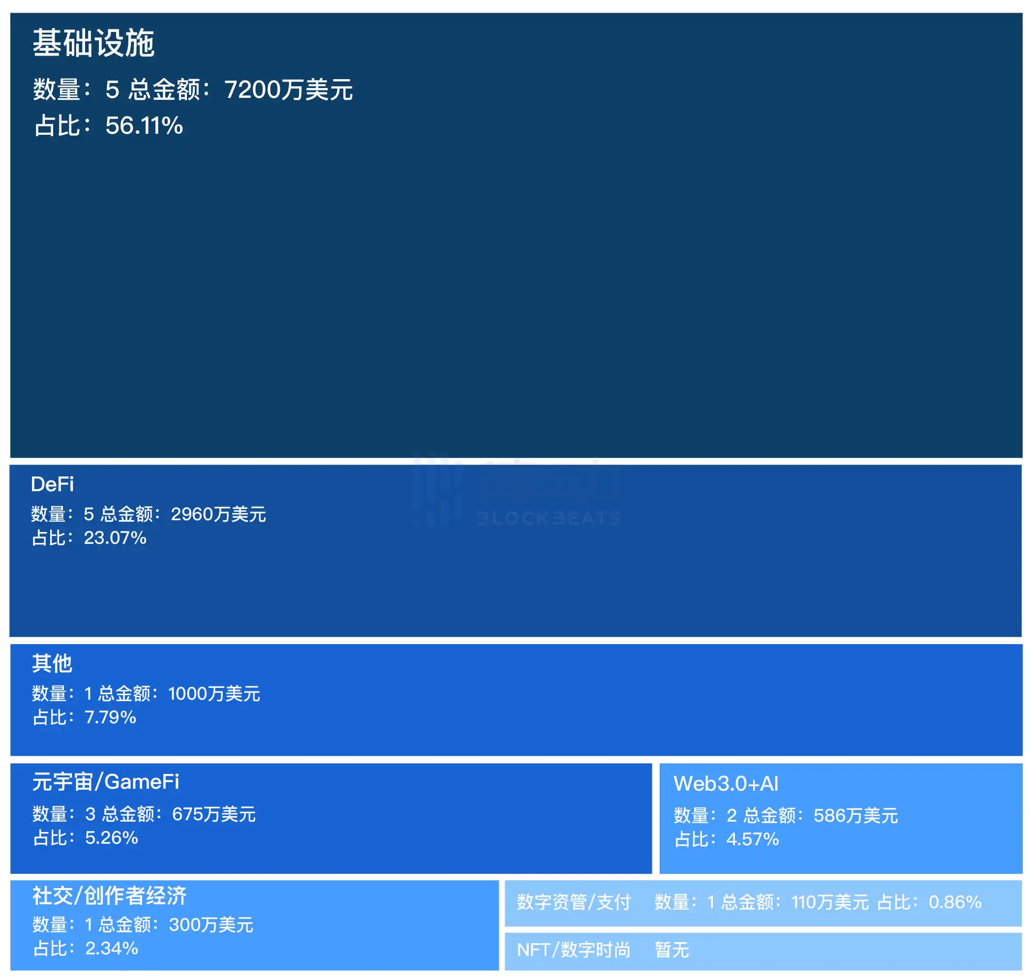 融资精选｜Galaxy领投再质押协议Renzo；OKX参投社交协作网络Zeek