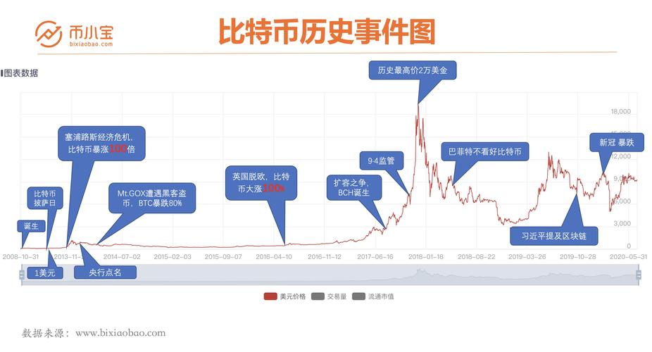 探究比特币的崛起与未来发展