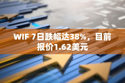 WIF 7日跌幅达38%，目前报价1.62美元