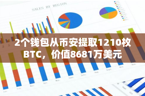 2个钱包从币安提取1210枚BTC，价值8681万美元