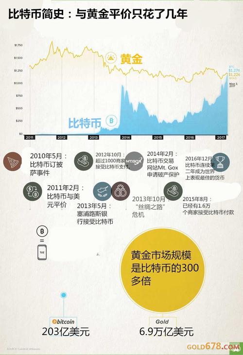 比特币涨势如虹，黄金投资者的理性选择