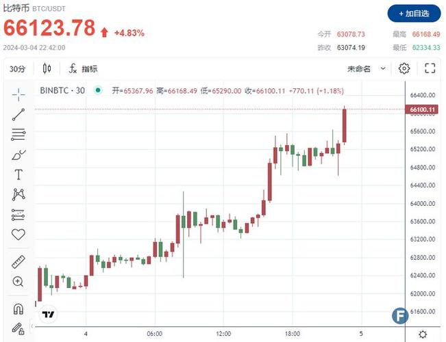 比特币美金价格波动加剧，投资者需关注最新资讯
