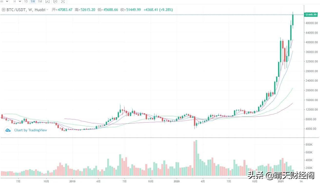 比特币10年的价格 如果买入10万枚比特币，现在值多少钱？能超过世界首富吗？