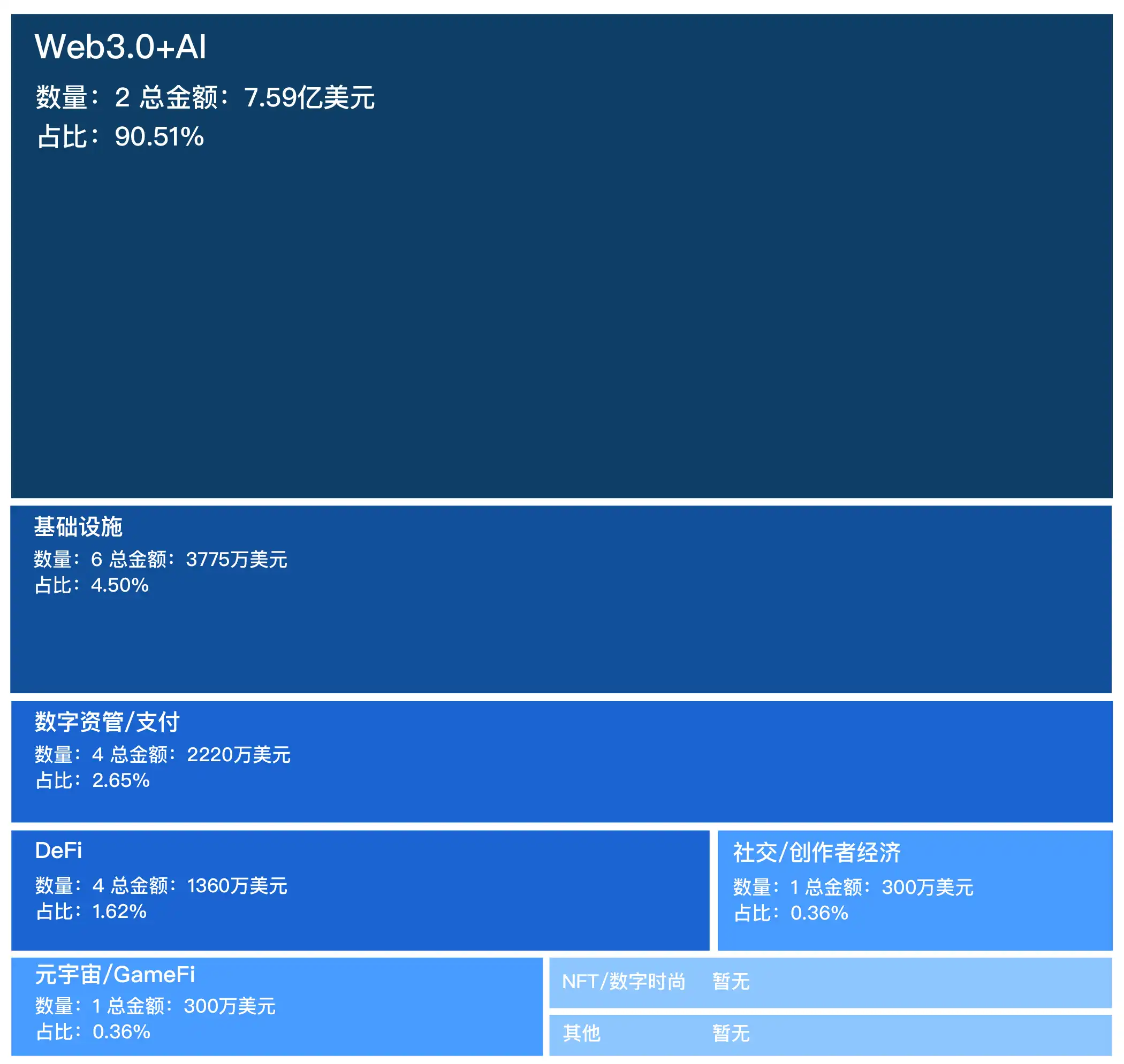 融资精选｜AI公司Anthropic完成7.5亿美元融资；腾讯投资领投区块链数据网络Chainbase