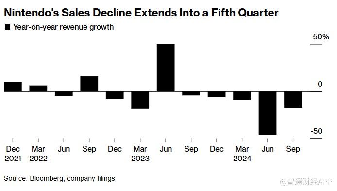Switch游戏机卖不动 任天堂Q2利润暴跌69%并下调全年指引
