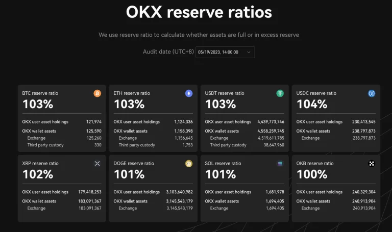 OK最新PoR报告：BTC、TH、USDT储备金总值100亿美元
