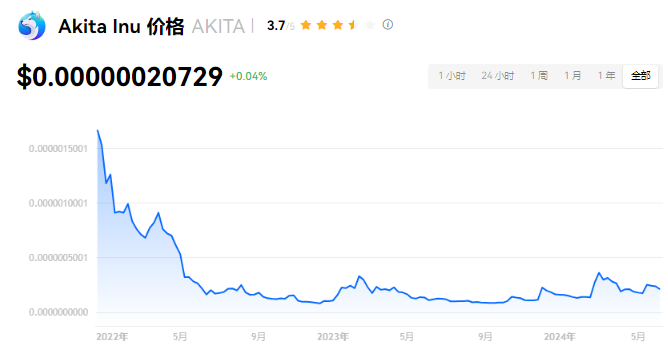 AKITA涨了多少倍？akita币有价值吗？