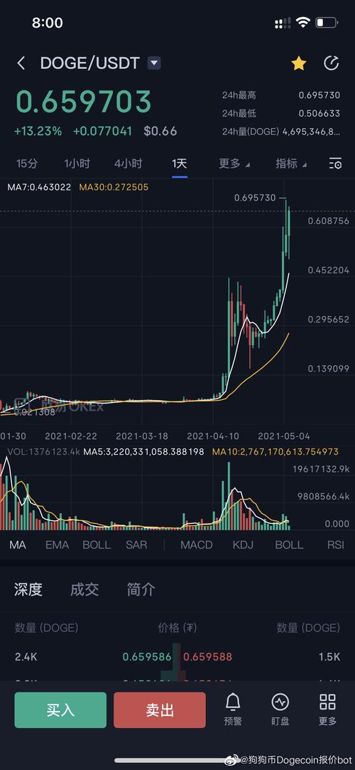 狗狗币历史最低多少钱