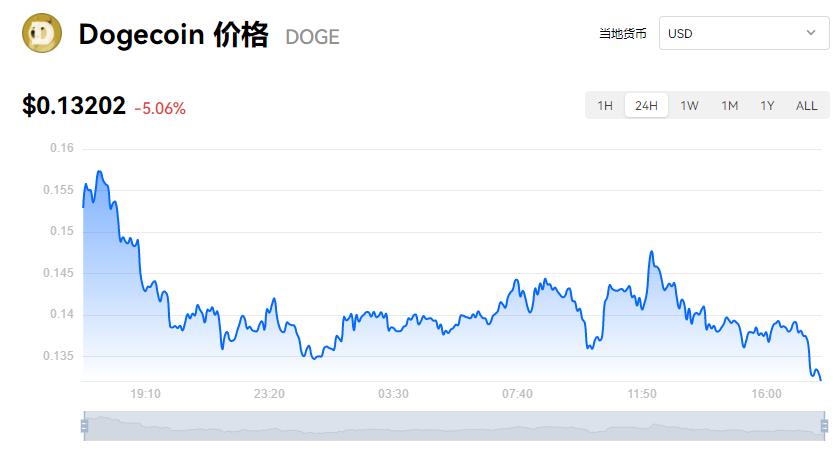 狗狗币国际价格表