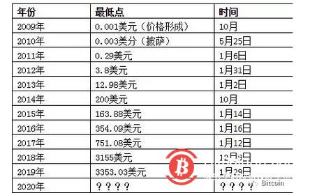 比特币比价格多少
