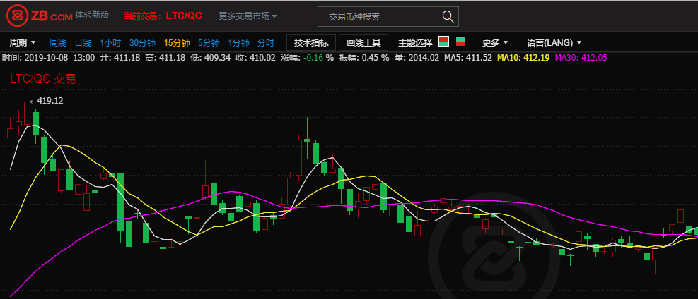 莱特币行情怎么分析