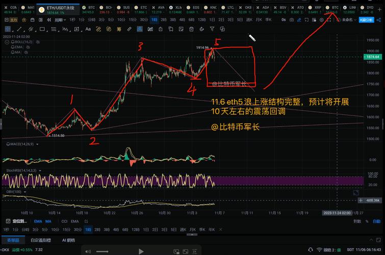 以太坊行情解析